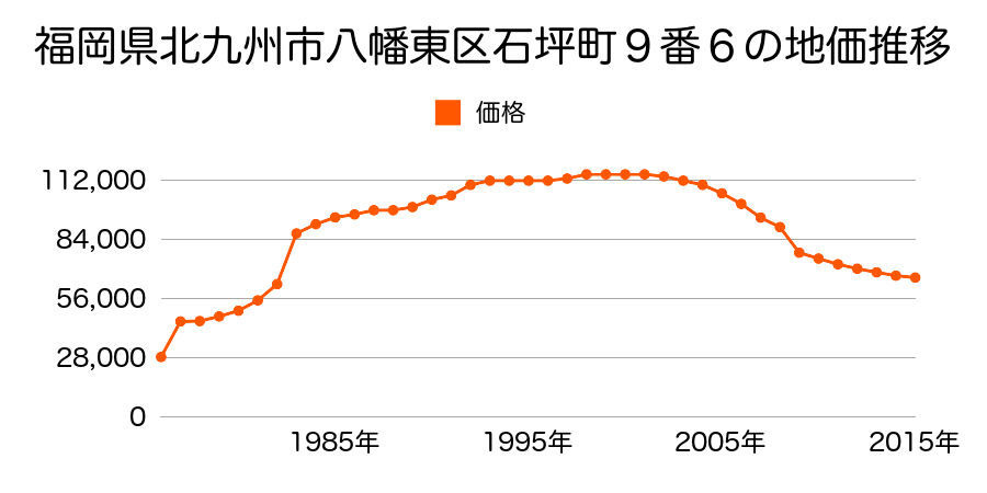 福岡県北九州市八幡東区桃園２丁目７番１の地価推移のグラフ
