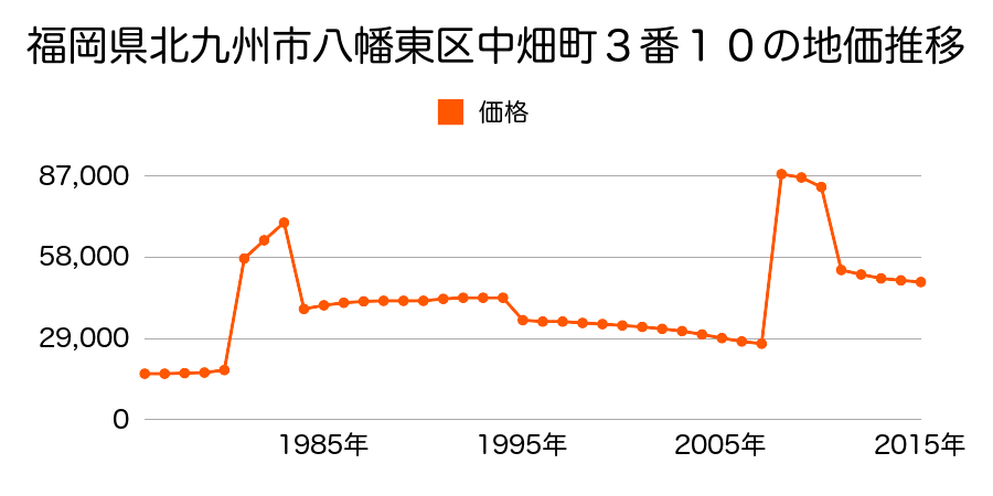 福岡県北九州市八幡東区東台良町２５２番３０の地価推移のグラフ