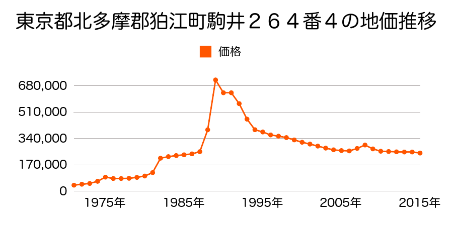 東京都狛江市駒井町１丁目２１５番２２の地価推移のグラフ