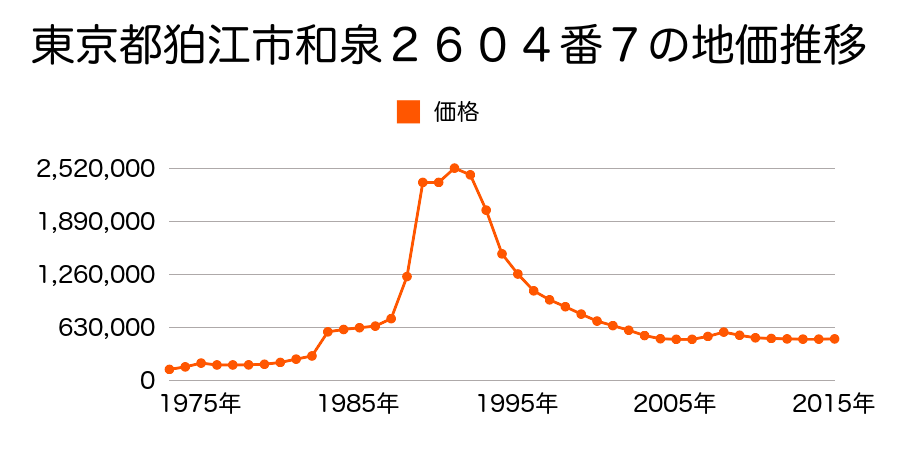 東京都狛江市東和泉１丁目２２６５番２９の地価推移のグラフ