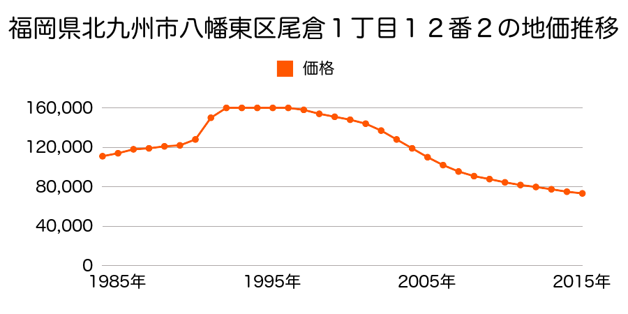 福岡県北九州市八幡東区春の町２丁目２７番３の地価推移のグラフ