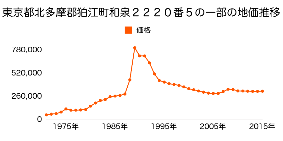 東京都狛江市東野川１丁目４５０番３５の地価推移のグラフ