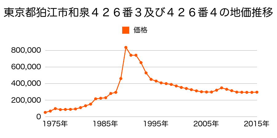 東京都狛江市岩戸南１丁目７３９番７の地価推移のグラフ