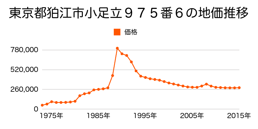 東京都狛江市岩戸南３丁目２７８番３４の地価推移のグラフ