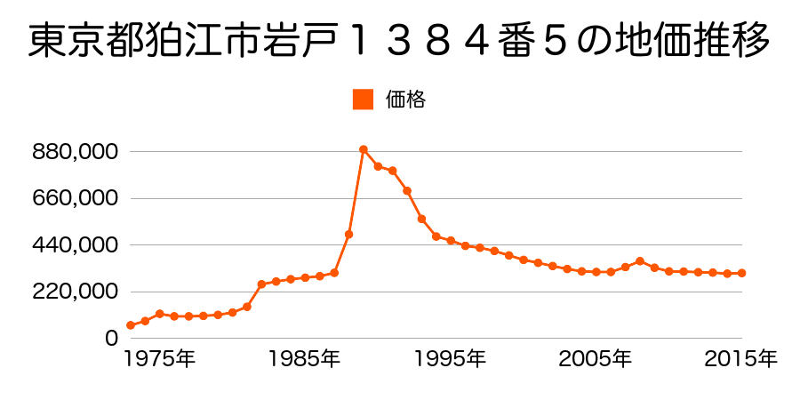 東京都狛江市岩戸北１丁目１１４７番４１の地価推移のグラフ