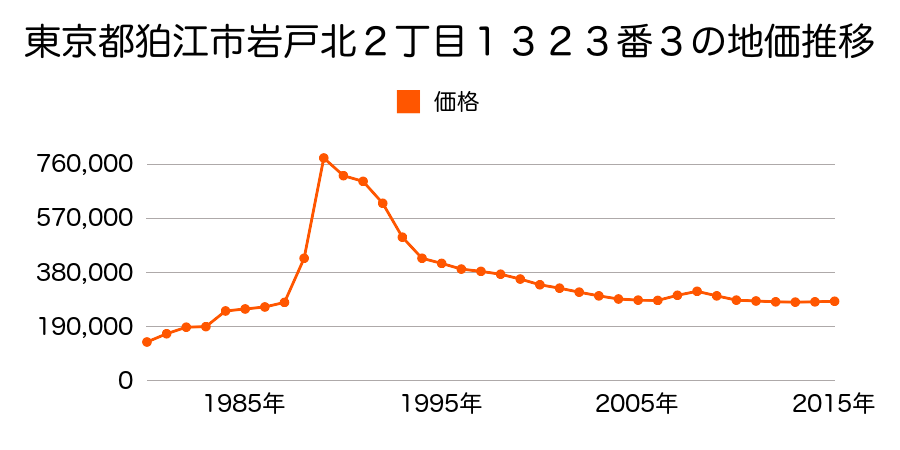 東京都狛江市東野川３丁目４２６番１６の地価推移のグラフ