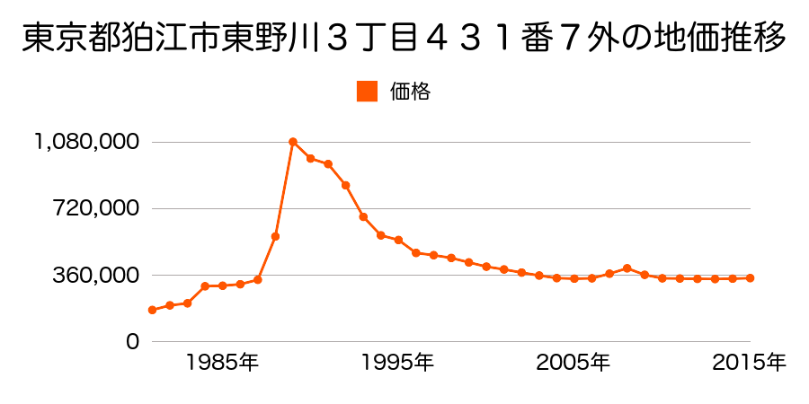 東京都狛江市岩戸北３丁目１０５１番１５の地価推移のグラフ