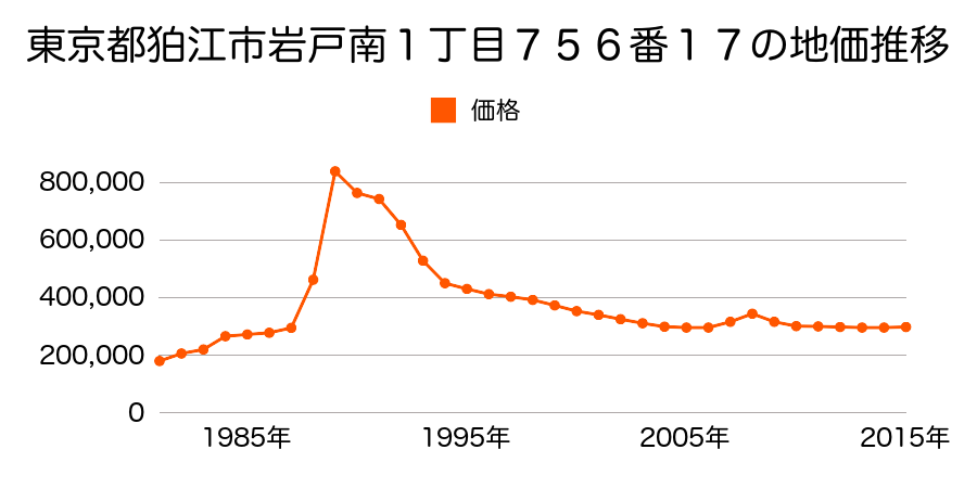 東京都狛江市和泉本町３丁目９９３番６３の地価推移のグラフ