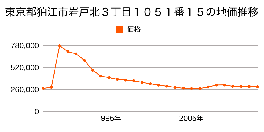 東京都狛江市西野川４丁目９９９番２８の地価推移のグラフ