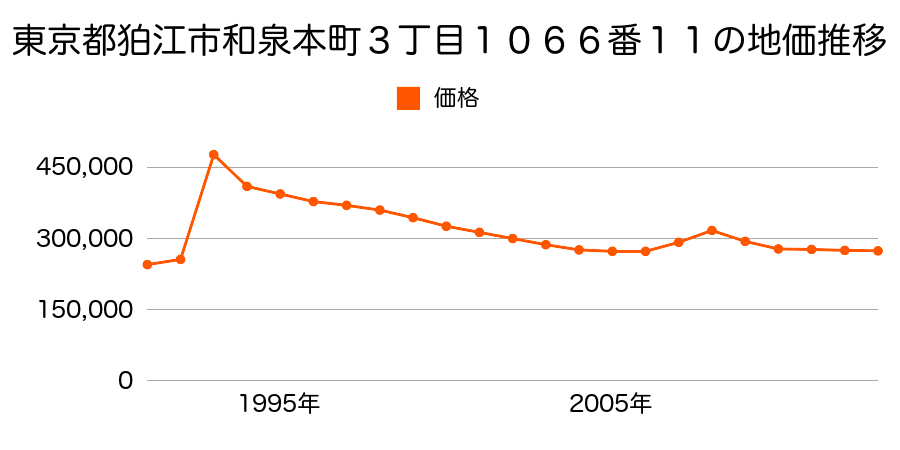 東京都狛江市中和泉３丁目７７８番３の地価推移のグラフ