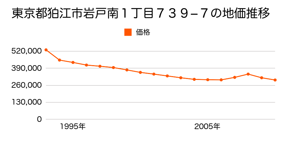 東京都狛江市岩戸南１丁目７３９番７の地価推移のグラフ