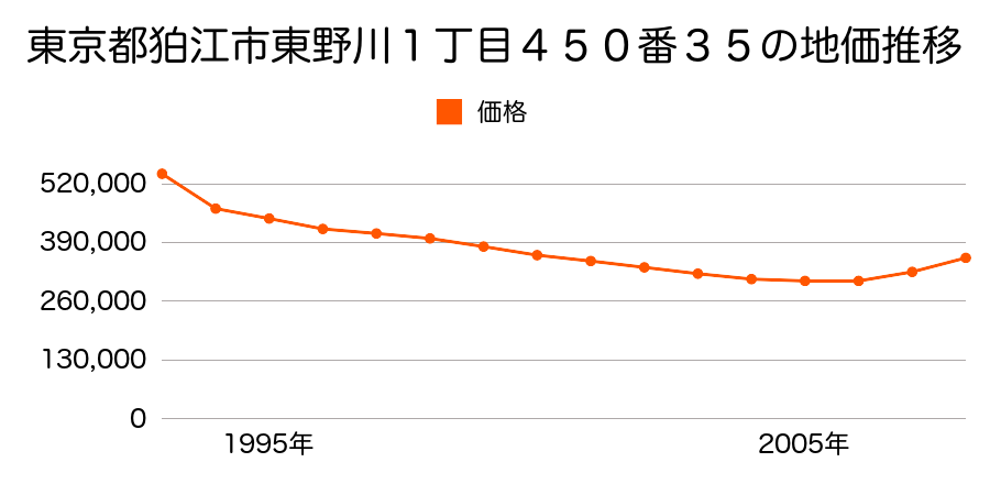 東京都狛江市東野川１丁目４５０番３５の地価推移のグラフ