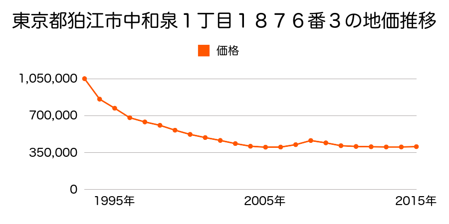 東京都狛江市中和泉１丁目１８７６番３の地価推移のグラフ