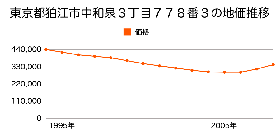 東京都狛江市中和泉３丁目７７８番３の地価推移のグラフ