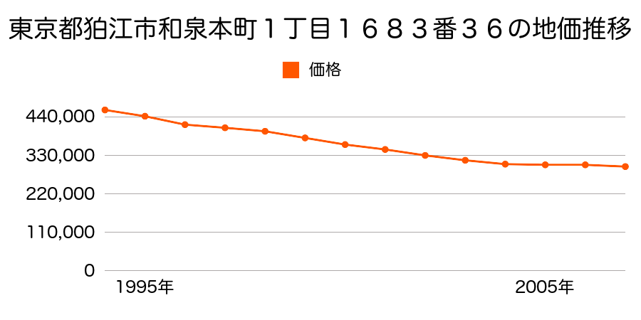 東京都狛江市西野川２丁目８４１番１９の地価推移のグラフ