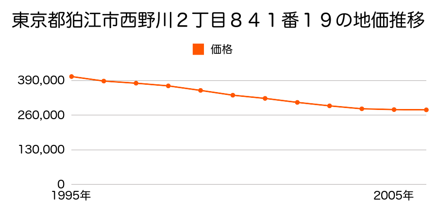 東京都狛江市西野川２丁目８４１番１９の地価推移のグラフ