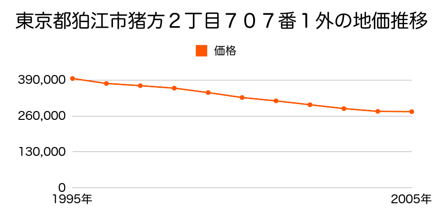 東京都狛江市猪方２丁目７０７番１外の地価推移のグラフ