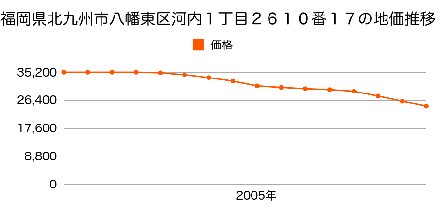 福岡県北九州市八幡東区河内１丁目２６１０番１７の地価推移のグラフ