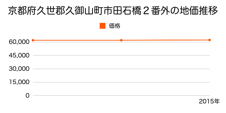 京都府久世郡久御山町市田石橋２番外の地価推移のグラフ