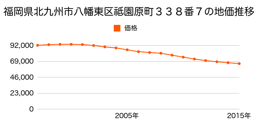 福岡県北九州市八幡東区祇園原町３３８番７ほか１筆の地価推移のグラフ
