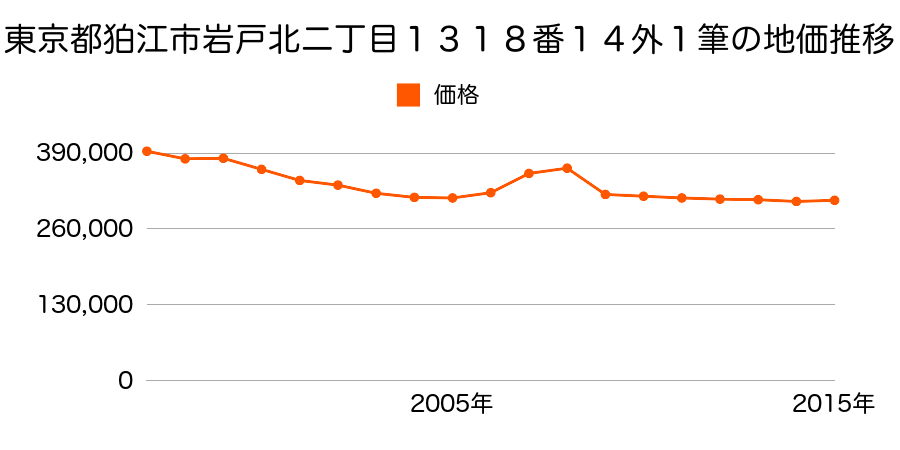 東京都狛江市岩戸北一丁目１１４７番４１の地価推移のグラフ