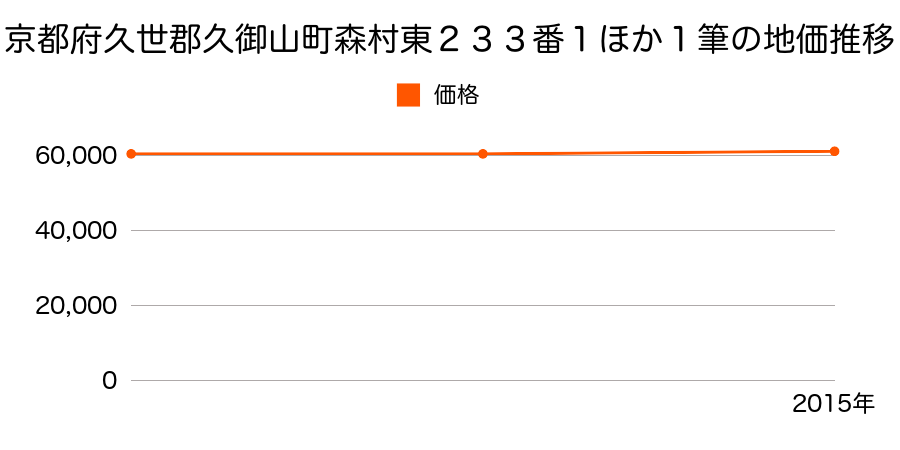 京都府久世郡久御山町森村東２３３番１ほか１筆の地価推移のグラフ