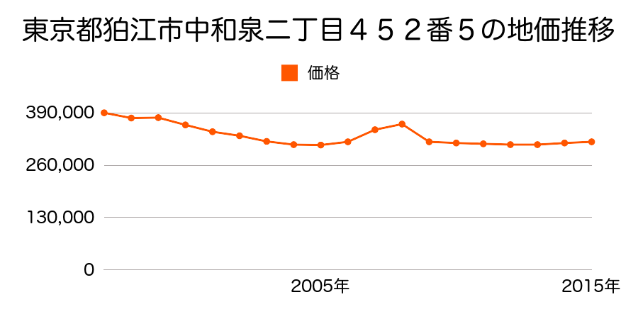 東京都狛江市東和泉一丁目２４５０番３の地価推移のグラフ