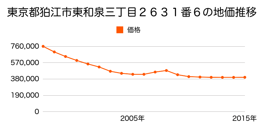 東京都狛江市東和泉三丁目２６３１番６の地価推移のグラフ