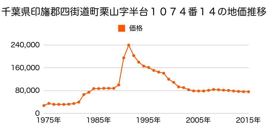 千葉県四街道市めいわ３丁目１０８番２３の地価推移のグラフ