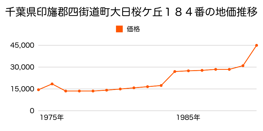 千葉県四街道市物井字新久１４２６番の地価推移のグラフ