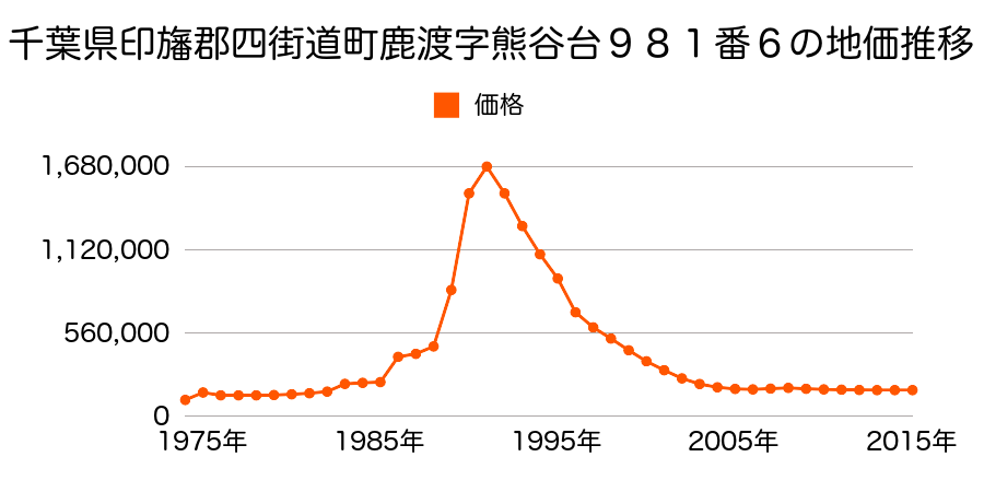 千葉県四街道市四街道１丁目６番９外の地価推移のグラフ