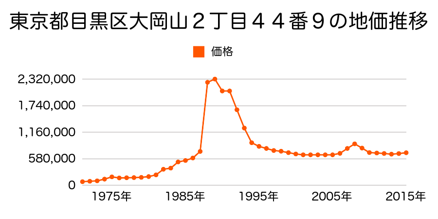 東京都目黒区平町１丁目１７７番８の地価推移のグラフ