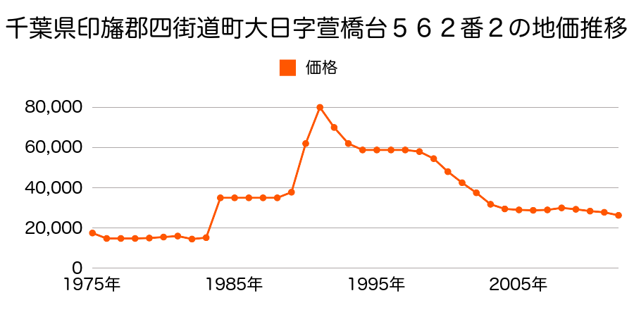 千葉県四街道市大日字今宿１９９４番５の地価推移のグラフ