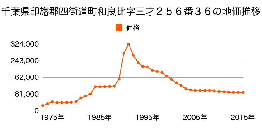 千葉県四街道市和良比字三才２５６番１６８の地価推移のグラフ