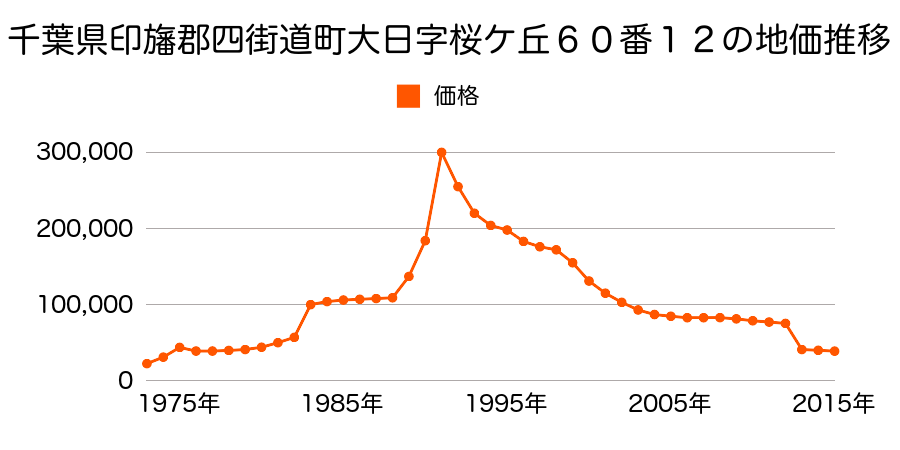 千葉県四街道市内黒田字野境３１９番４７の地価推移のグラフ