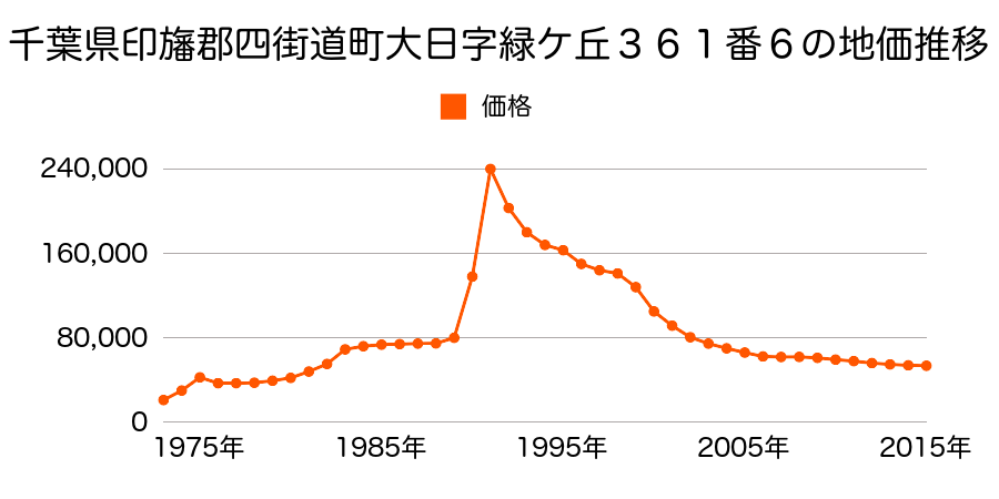 千葉県四街道市大日字萱橋台５４３番５６の地価推移のグラフ