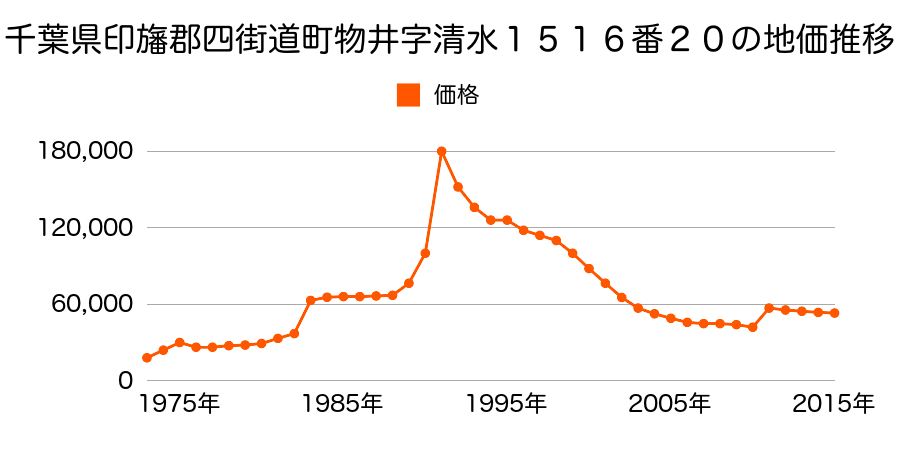 千葉県四街道市栗山字半台１０７４番４６の地価推移のグラフ