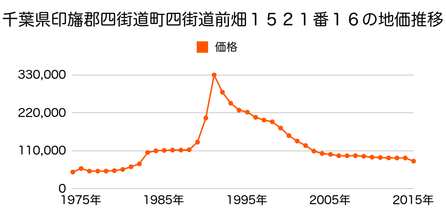 千葉県四街道市四街道字前畑１５２１番３１外の地価推移のグラフ