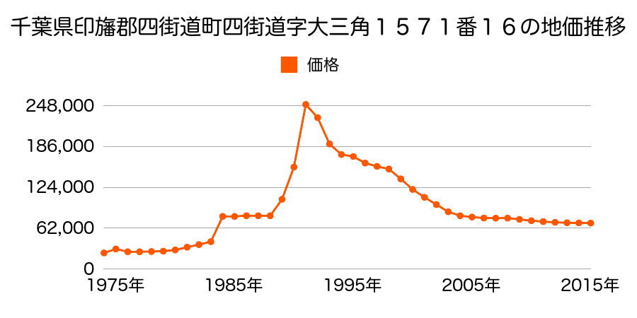 千葉県四街道市四街道２丁目１５７７番１５９の地価推移のグラフ