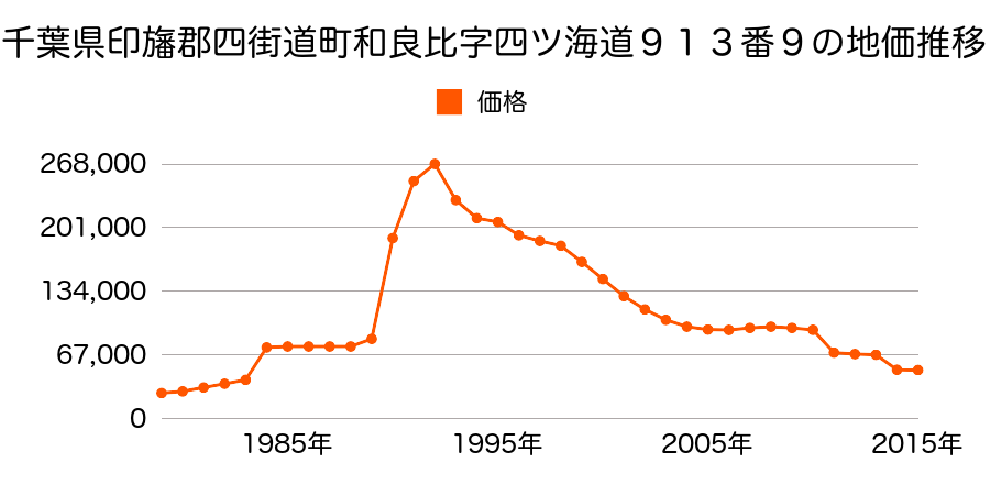 千葉県四街道市物井字馬場７５５番２の地価推移のグラフ