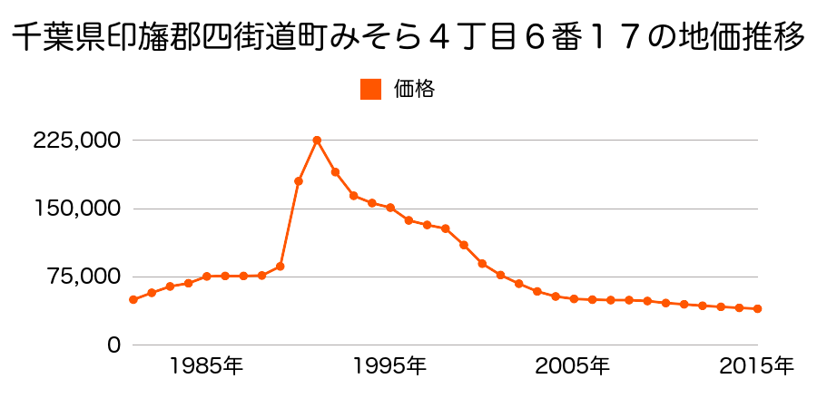 千葉県四街道市みそら２丁目４番１１の地価推移のグラフ