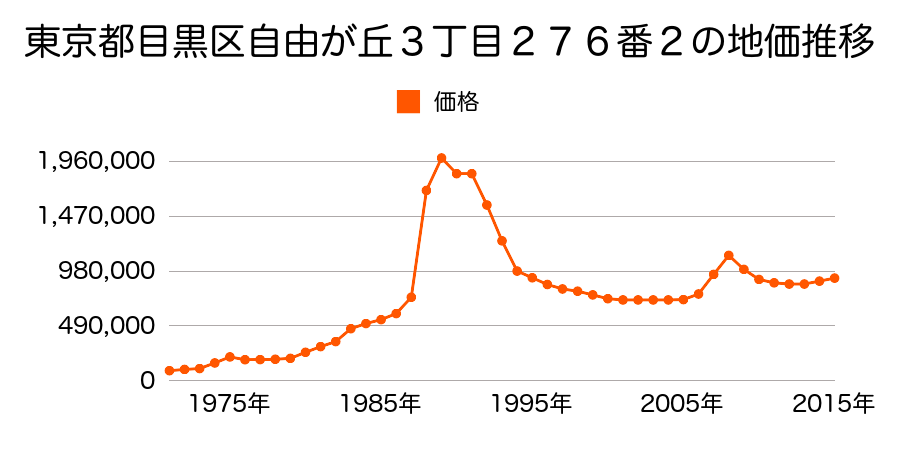 東京都目黒区自由が丘２丁目１２３番８の地価推移のグラフ