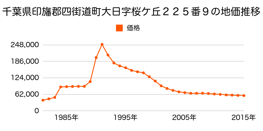 千葉県四街道市大日字桜ケ丘１５３番１９の地価推移のグラフ