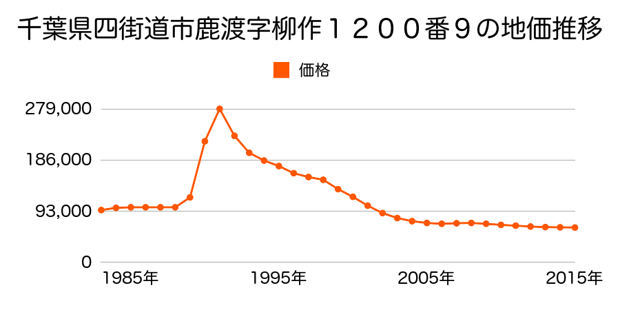 千葉県四街道市鹿渡字向柳作１１５０番１６８の地価推移のグラフ