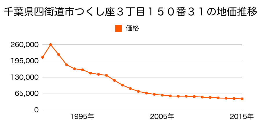 千葉県四街道市つくし座３丁目１５０番３１の地価推移のグラフ