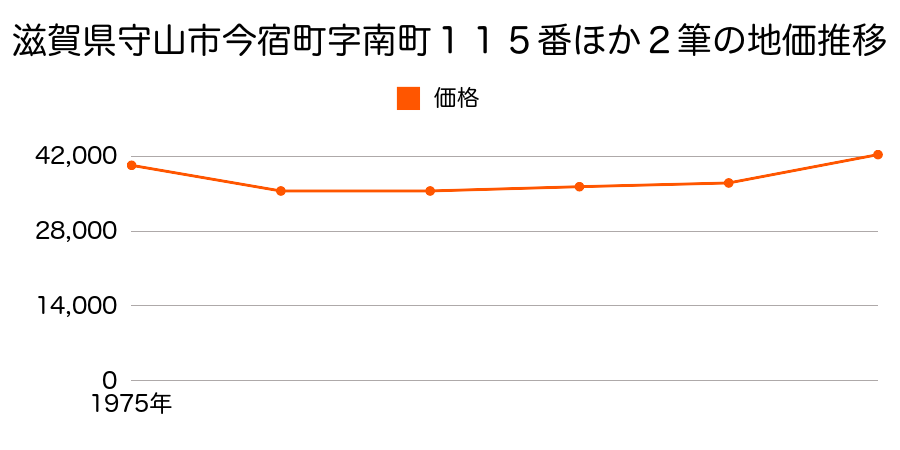 滋賀県守山市守山町字田中口７３８番５の地価推移のグラフ