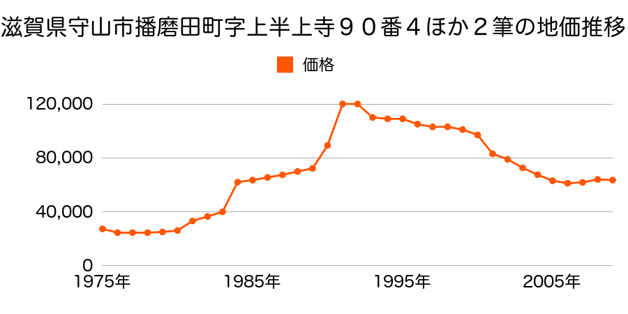 滋賀県守山市播磨田町字北横内１１１番１外の地価推移のグラフ