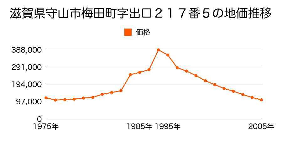 滋賀県守山市浮気町字中ノ町３００番１９の地価推移のグラフ