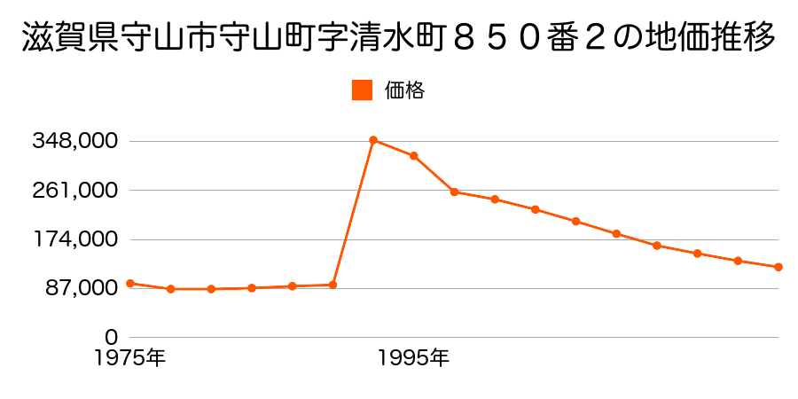 滋賀県守山市梅田町字八ノ坪３８番４の地価推移のグラフ