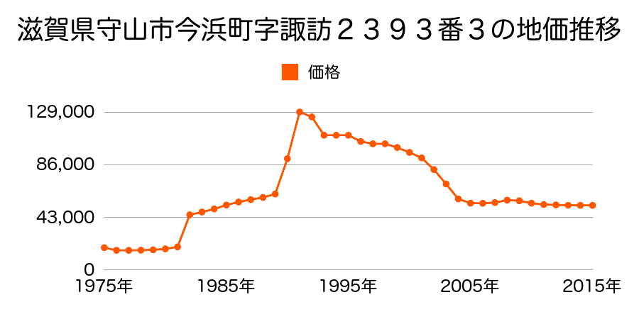 滋賀県守山市水保町字北川１１４４番４の地価推移のグラフ